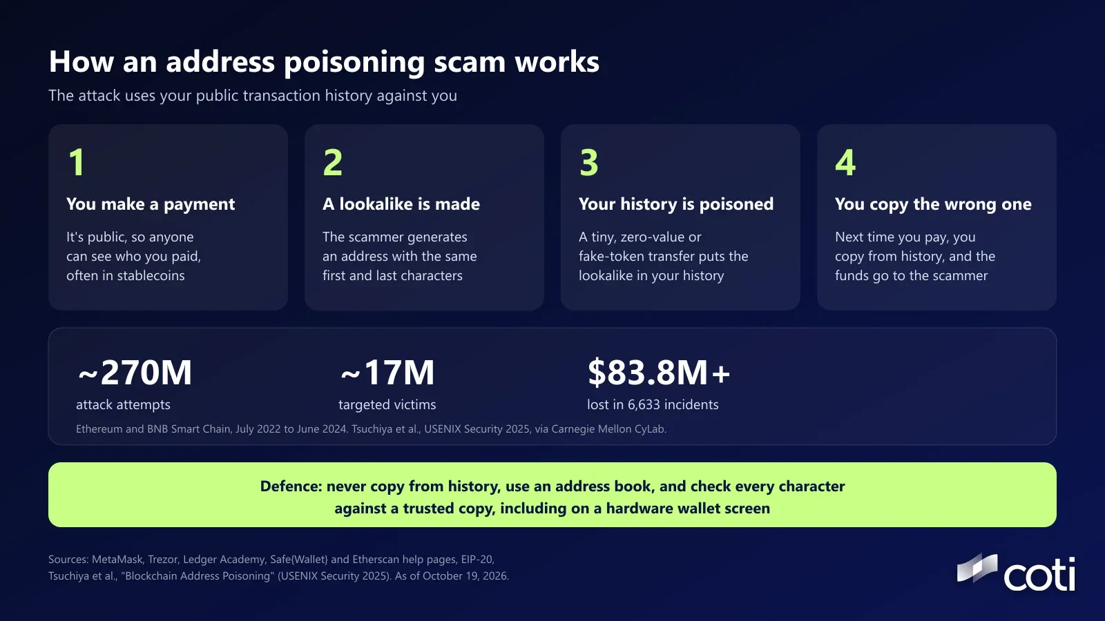 Graphic titled How an address poisoning scam works, in four steps: you make a payment that is public, a lookalike address is made with the same first and last characters, your history is poisoned by a tiny, zero-value or fake-token transfer, and you copy the wrong one so funds go to the scammer. A stats strip shows about 270 million attack attempts, about 17 million targeted victims and at least 83.8 million dollars lost in 6,633 incidents on Ethereum and BNB Smart Chain from July 2022 to June 2024. Banner: never copy from history, use an address book, and check every character against a trusted copy, including on a hardware wallet screen