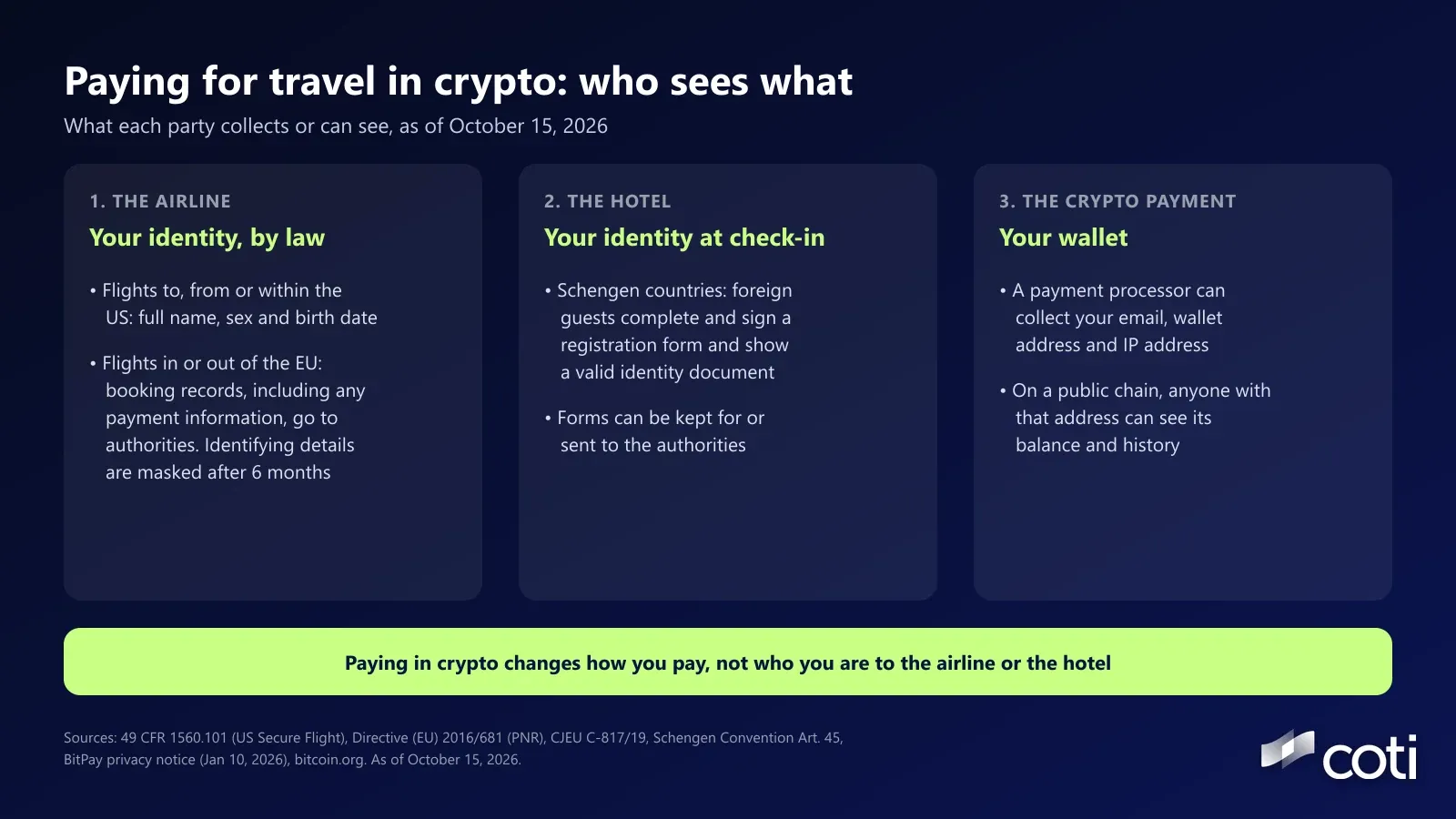 Three-panel graphic titled Paying for travel in crypto: who sees what. Panel 1, the airline, your identity by law: flights to, from or within the US collect full name, sex and date of birth, and for flights in or out of the EU, booking records including any payment information go to authorities, with identifying details masked after 6 months. Panel 2, the hotel, your identity at check-in: in Schengen countries foreign guests complete and sign a registration form and show a valid identity document, and forms can be kept for or sent to the authorities. Panel 3, the crypto payment, your wallet: a payment processor can collect your email, wallet address and IP address, and on a public chain anyone with that address can see its balance and history. Banner: paying in crypto changes how you pay, not who you are to the airline or the hotel