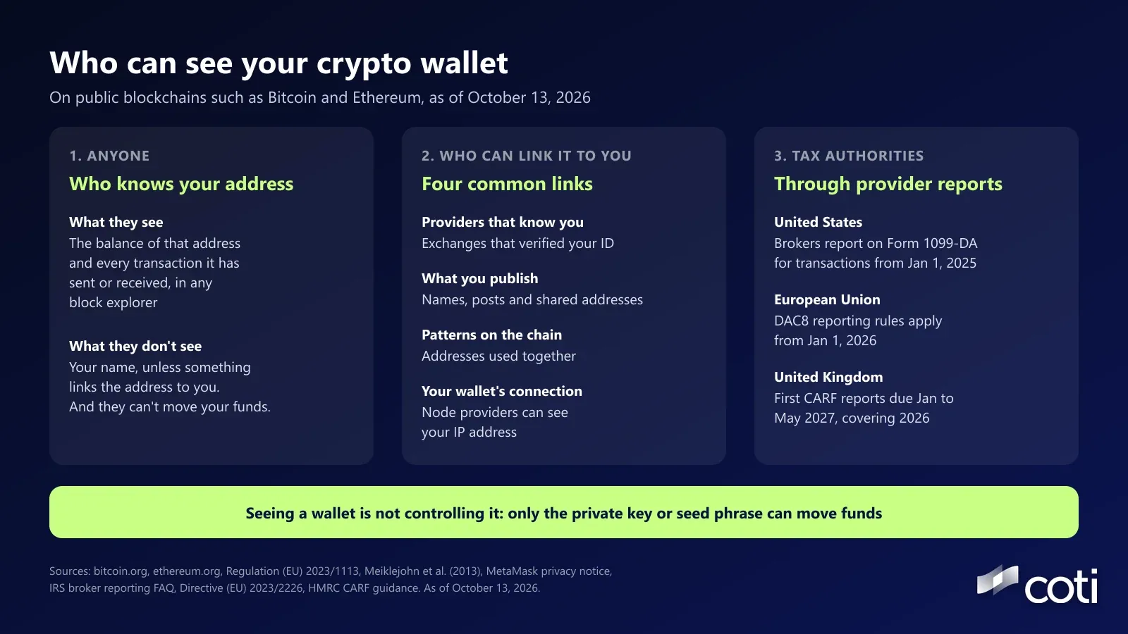 Three-panel graphic titled Who can see your crypto wallet. Panel 1, anyone who knows your address, sees its balance and every transaction but not your name, and can't move funds. Panel 2 lists four common links to you: exchanges that verified your ID, names and posts you publish, addresses used together, and node providers that see your IP address. Panel 3, tax authorities through provider reports: US Form 1099-DA for transactions from January 1, 2025, EU DAC8 from January 1, 2026, UK first CARF reports due January to May 2027 covering 2026. Banner: seeing a wallet is not controlling it, only the private key or seed phrase can move funds
