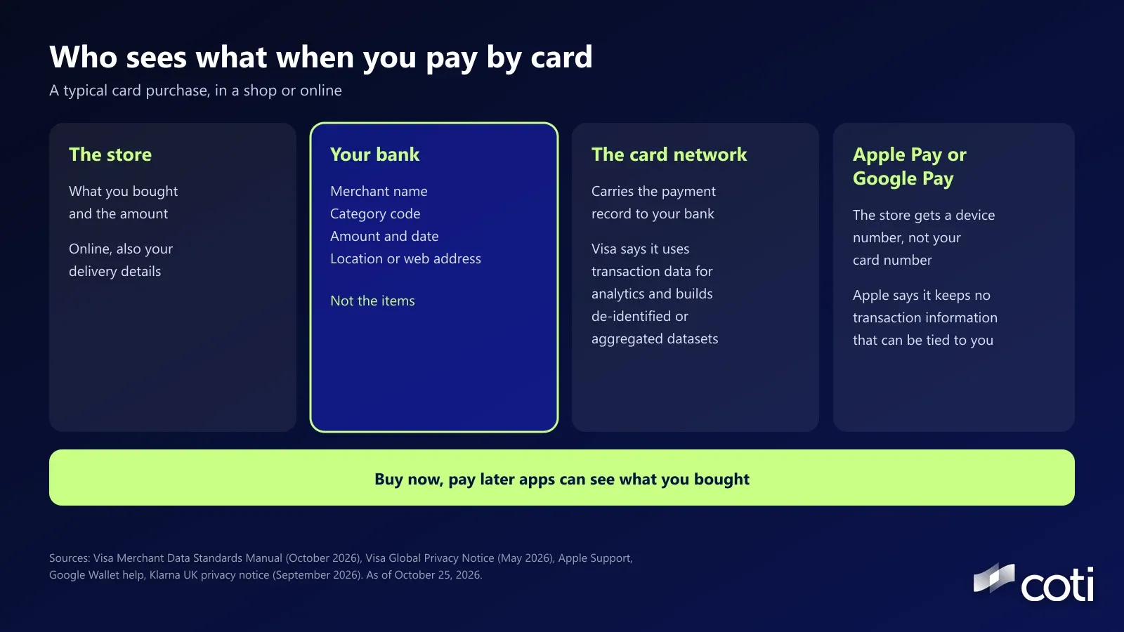 Graphic titled Who sees what when you pay by card, subtitled A typical card purchase, in a shop or online, with four panels. The store: what you bought and the amount, and online also your delivery details. Your bank: merchant name, category code, amount and date, and location or web address, not the items. The card network: carries the payment record to your bank, and Visa says it uses transaction data for analytics and builds de-identified or aggregated datasets. Apple Pay or Google Pay: the store gets a device number, not your card number, and Apple says it keeps no transaction information that can be tied to you. Banner: buy now, pay later apps can see what you bought
