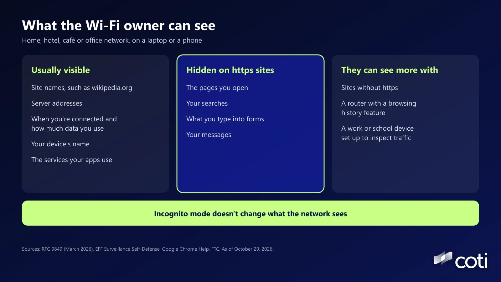 Three-column graphic titled What the Wi-Fi owner can see. Usually visible: site names such as wikipedia.org, server addresses, when you're connected and how much data you use, your device's name, and the services your apps use. Hidden on https sites: the pages you open, your searches, what you type and your messages. Can see more: sites without https, routers with a browsing history feature, and work or school devices set up to inspect traffic. Banner: incognito mode doesn't change what the network sees