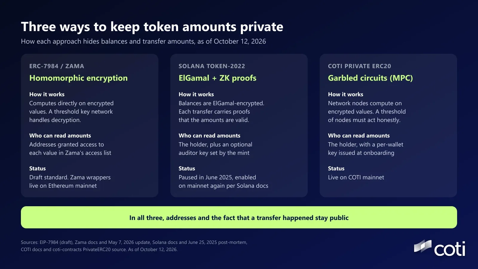 Three-column comparison titled Three ways to keep token amounts private. ERC-7984 and Zama use homomorphic encryption with an access list and a threshold key network, a draft standard with Zama wrappers live on Ethereum mainnet. Solana Token-2022 uses ElGamal encryption and zero-knowledge proofs with an optional auditor key, paused in June 2025 and enabled on mainnet again per Solana docs. COTI Private ERC20 uses garbled circuits with a per-wallet key, live on COTI mainnet. Banner: in all three, addresses and the fact that a transfer happened stay public