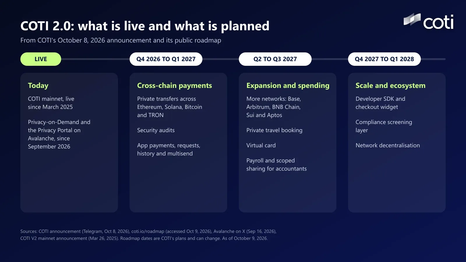 Timeline titled COTI 2.0: what is live and what is planned, with four columns: live today (COTI mainnet since March 2025, Privacy-on-Demand and the Privacy Portal on Avalanche since September 2026), Q4 2026 to Q1 2027 (cross-chain private transfers across Ethereum, Solana, Bitcoin and TRON, security audits, app payments), Q2 to Q3 2027 (more networks, private travel booking, virtual card, payroll), and Q4 2027 to Q1 2028 (developer SDK, compliance screening, network decentralisation)