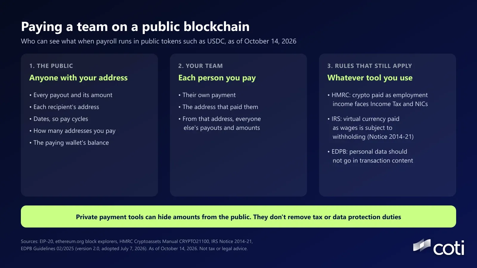 Three-panel graphic titled Paying a team on a public blockchain. Panel 1, the public, anyone with your address: every payout and its amount, each recipient's address, dates and pay cycles, how many addresses you pay, and the paying wallet's balance. Panel 2, your team: their own payment, the address that paid them, and from that address everyone else's payouts and amounts. Panel 3, rules that still apply: HMRC says crypto paid as employment income faces Income Tax and NICs, the IRS says virtual currency paid as wages is subject to withholding under Notice 2014-21, and the EDPB says personal data should not go in transaction content. Banner: private payment tools can hide amounts from the public, they don't remove tax or data protection duties