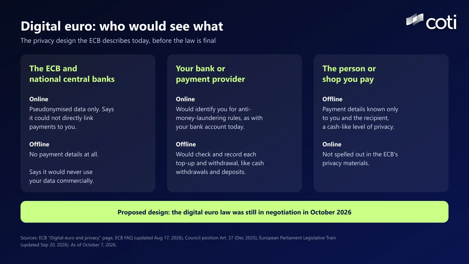 Three panels titled Digital euro: who would see what. The ECB and national central banks: online, pseudonymised data only, offline, no payment details. Your bank or payment provider: online, would identify you for anti-money-laundering rules, offline, checks and records when you load and unload funds. The person or shop you pay: offline, details known only to you and the recipient. Banner: the digital euro law was still in negotiation in October 2026