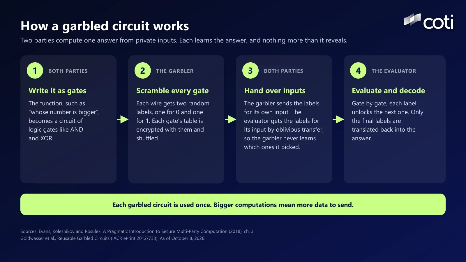 Four-step diagram titled How a garbled circuit works: 1 write it as gates, 2 the garbler scrambles every gate, 3 inputs are handed over as labels with oblivious transfer, 4 the evaluator evaluates and decodes, with a banner saying each garbled circuit is used once and bigger computations mean more data to send