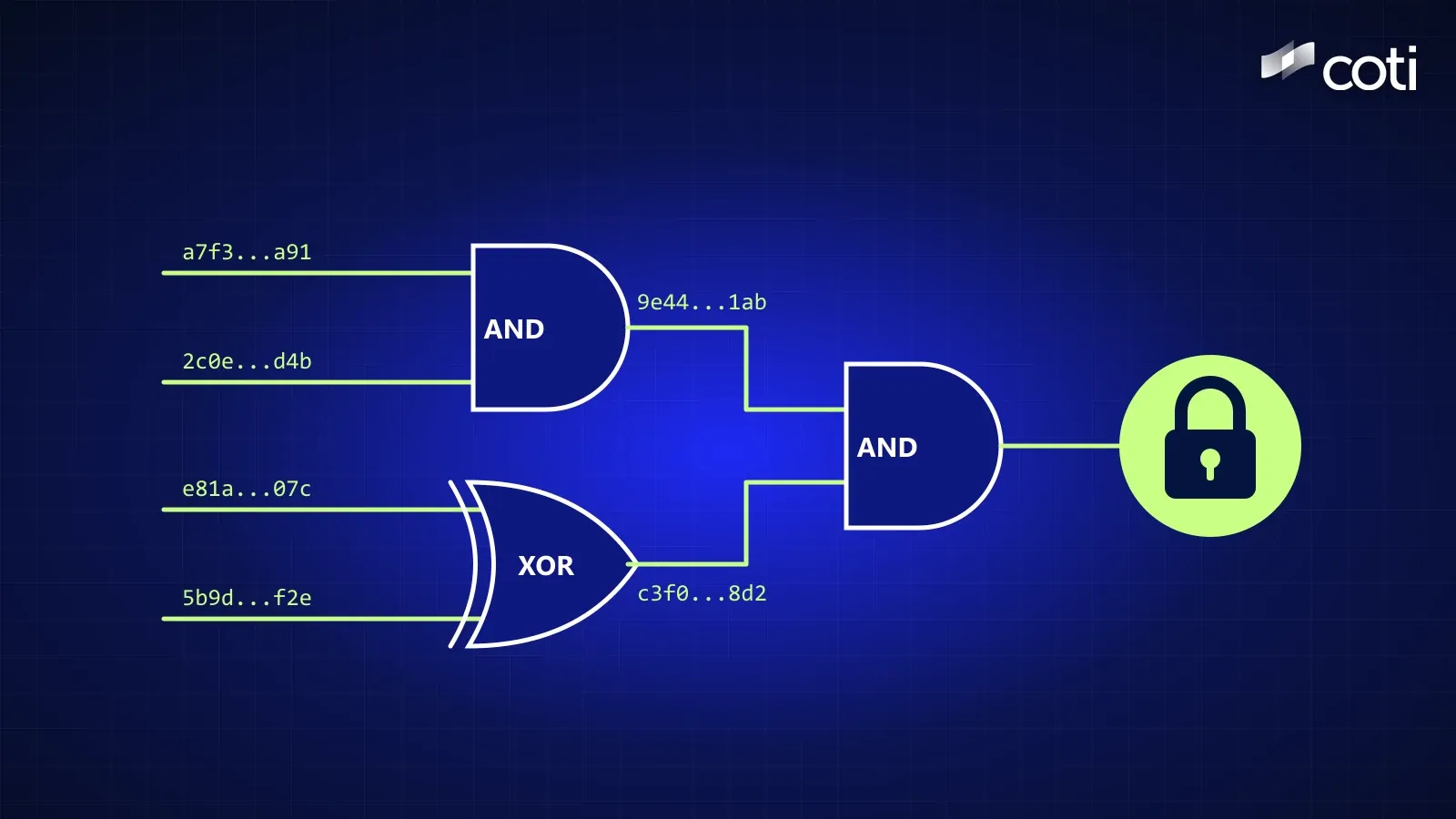 A logic circuit of two AND gates and one XOR gate on a dark blue grid, with scrambled labels on each wire and a green padlock at the output