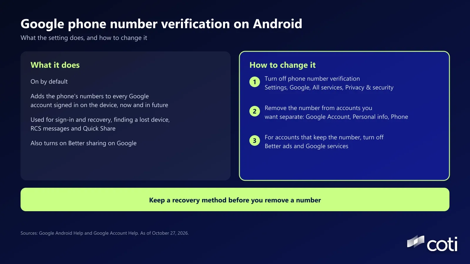 Two-panel graphic titled Google phone number verification on Android. Left panel, What it does: on by default, adds the phone's numbers to every Google account signed in on the device, now and in future, used for sign-in and recovery, finding a lost device, RCS messages and Quick Share, and also turns on Better sharing on Google. Right panel, How to change it: one, turn off phone number verification in Settings, Google, All services, Privacy & security. Two, remove the number from accounts you want kept separate in Google Account, Personal info, Phone. Three, for accounts that keep the number, turn off Better ads and Google services. Banner: keep a recovery method before you remove a number