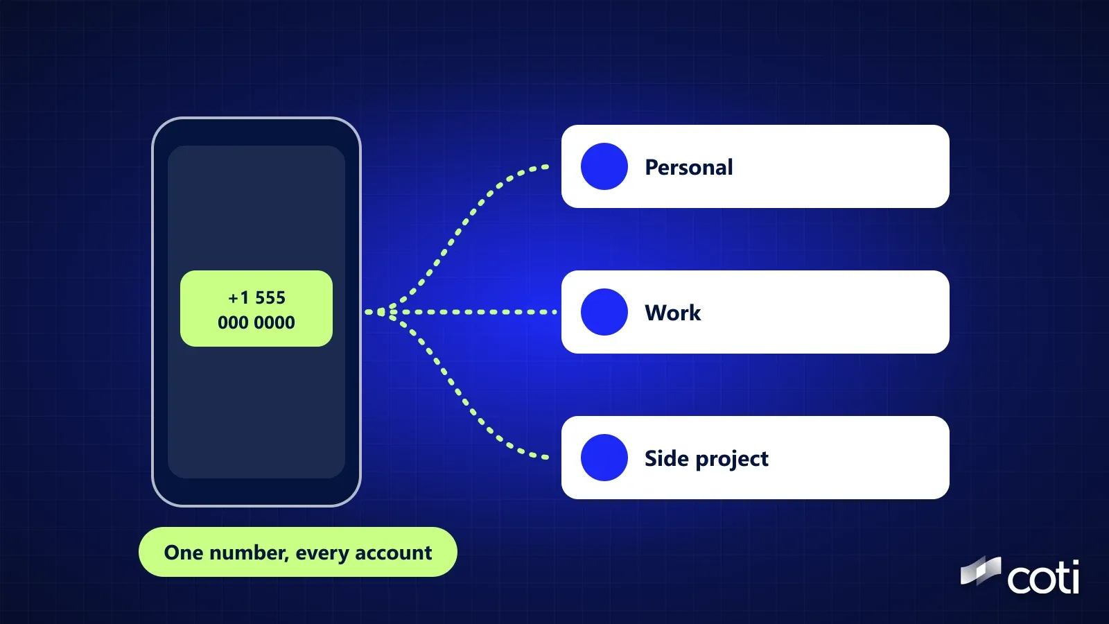 Illustration on a dark blue grid: a generic phone showing a phone-number badge, joined by dotted lines to three account cards labelled Personal, Work and Side project, with a lime label readi