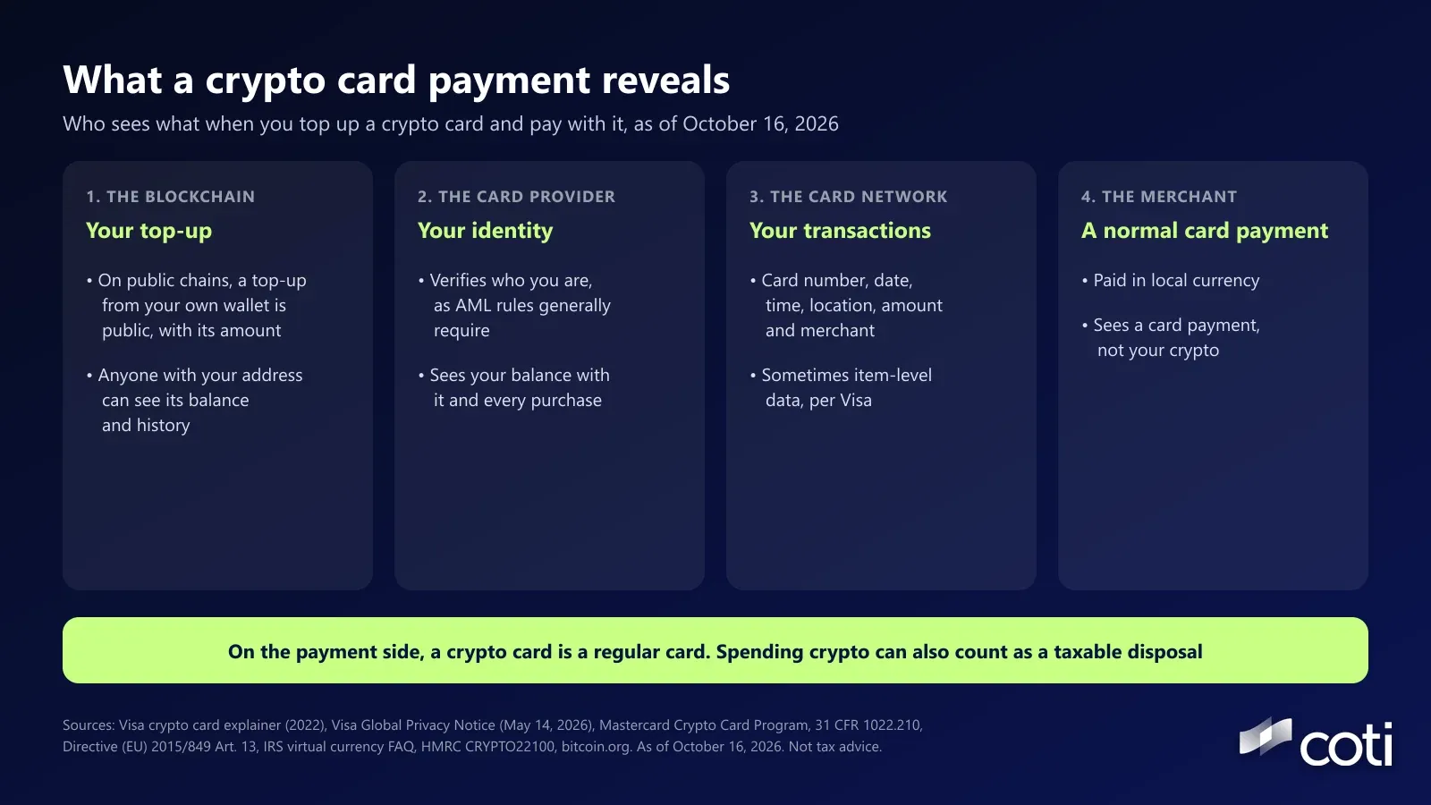 Four-panel graphic titled What a crypto card payment reveals. Panel 1, the blockchain, your top-up: on public blockchains, a top-up from your own wallet is public with its amount, and anyone with your address can see its balance and history. Panel 2, the card provider, your identity: it verifies who you are, as AML rules generally require, and sees your balance with it and every purchase. Panel 3, the card network, your transactions: card number, date, time, location, amount and merchant, and sometimes item-level data, per Visa. Panel 4, the merchant, a normal card payment: paid in local currency, it sees a card payment, not your crypto. Banner: on the payment side, a crypto card is a regular card, and spending crypto can also count as a taxable disposal