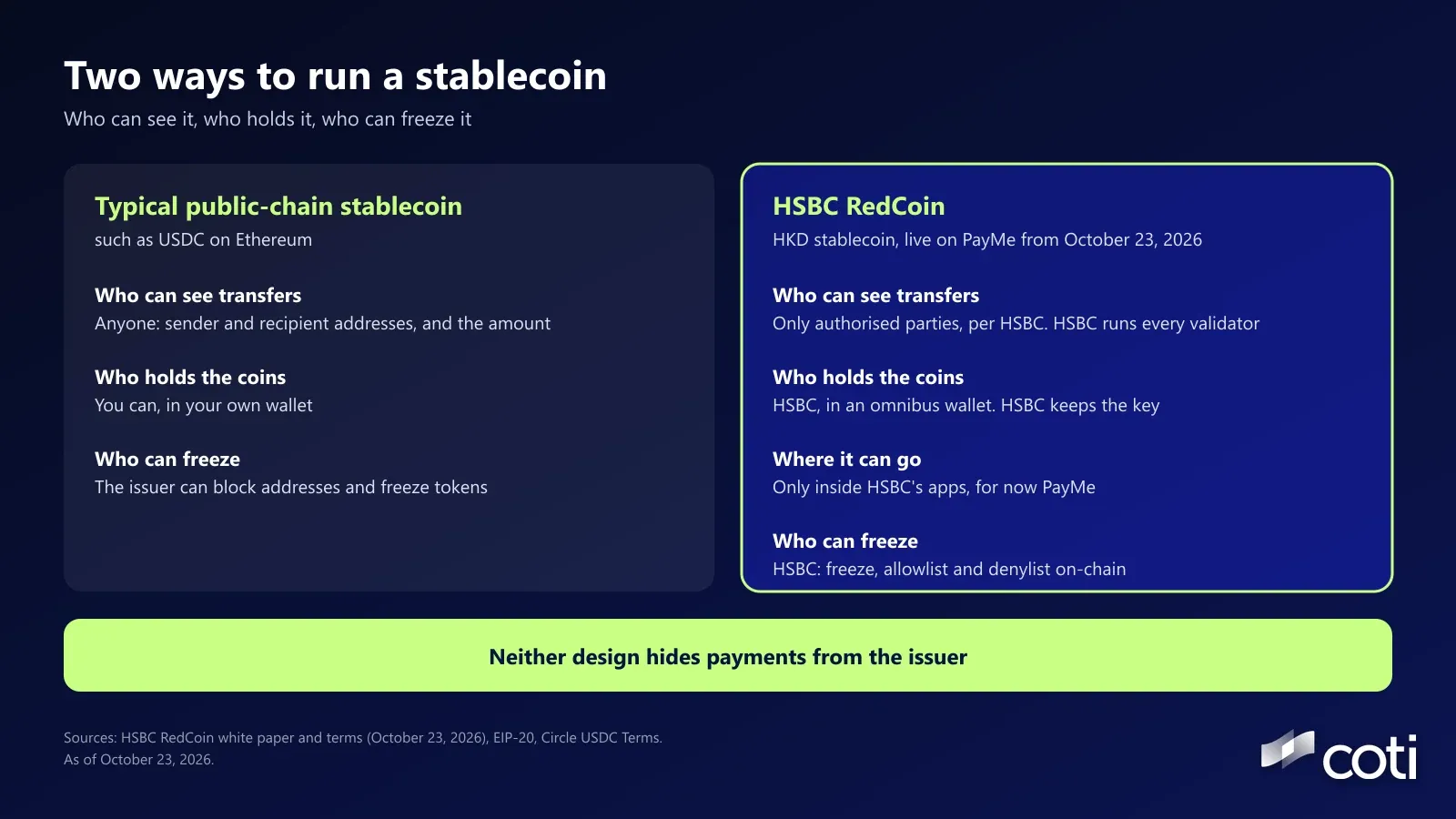 Two-panel comparison titled Two ways to run a stablecoin. Left panel, a typical public-chain stablecoin such as USDC on Ethereum: anyone can see transfers, including the sender and recipient addresses and the amount, you can hold it in your own wallet, and the issuer can block addresses and freeze tokens. Right panel, HSBC RedCoin, live on PayMe from October 23, 2026: only authorised parties can see transfers, per HSBC, and HSBC runs every validator, HSBC holds the coins in an omnibus wallet and keeps the private key, it can be used only inside HSBC's apps, for now PayMe, and HSBC can freeze, allowlist and denylist on-chain. Banner: neither design hides payments from the issuer