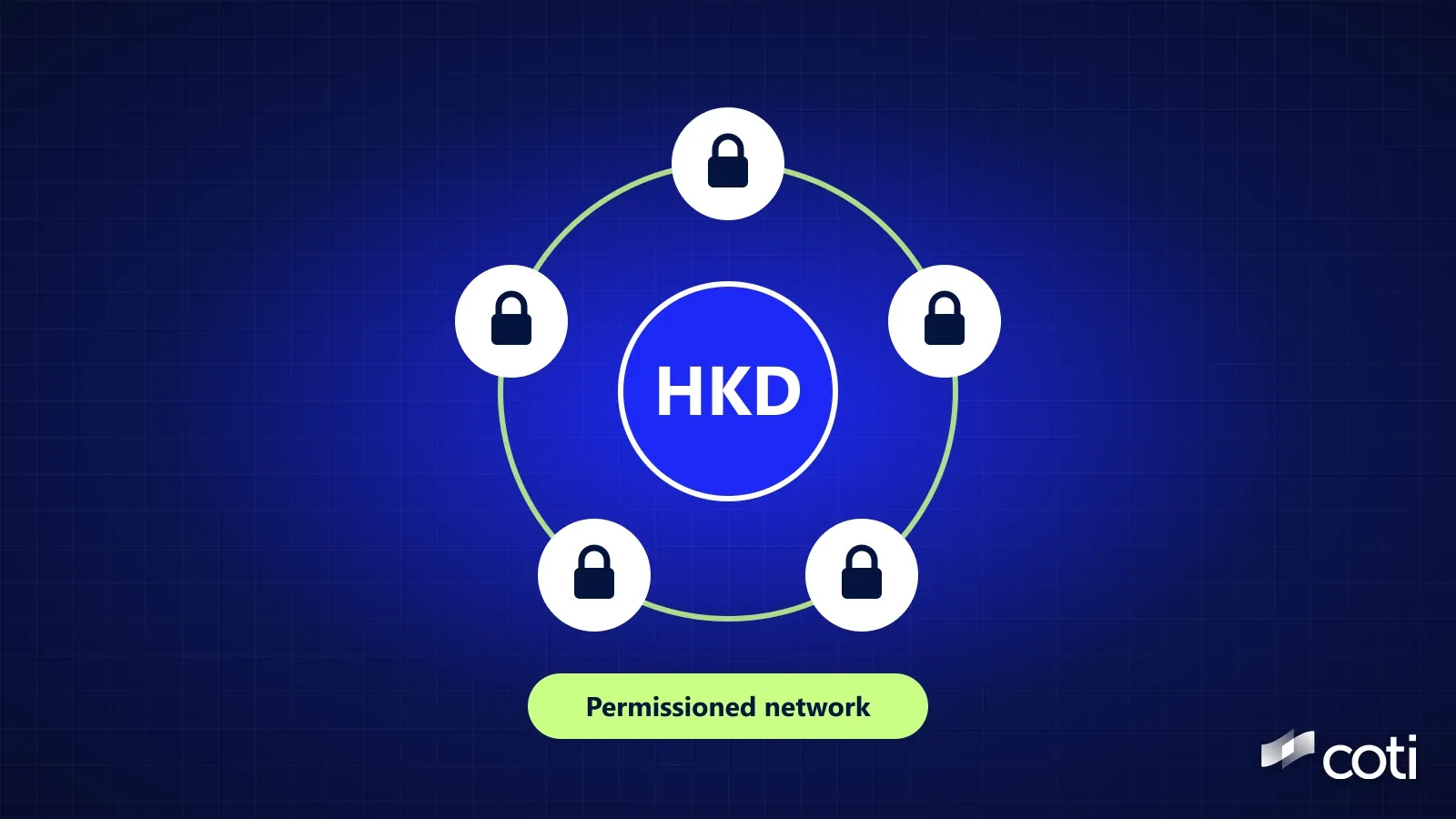 Illustration on a dark blue grid: five white nodes marked with padlocks on a lime ring around a blue coin labelled HKD, with a lime label reading Permissioned network and the COTI logo bottom