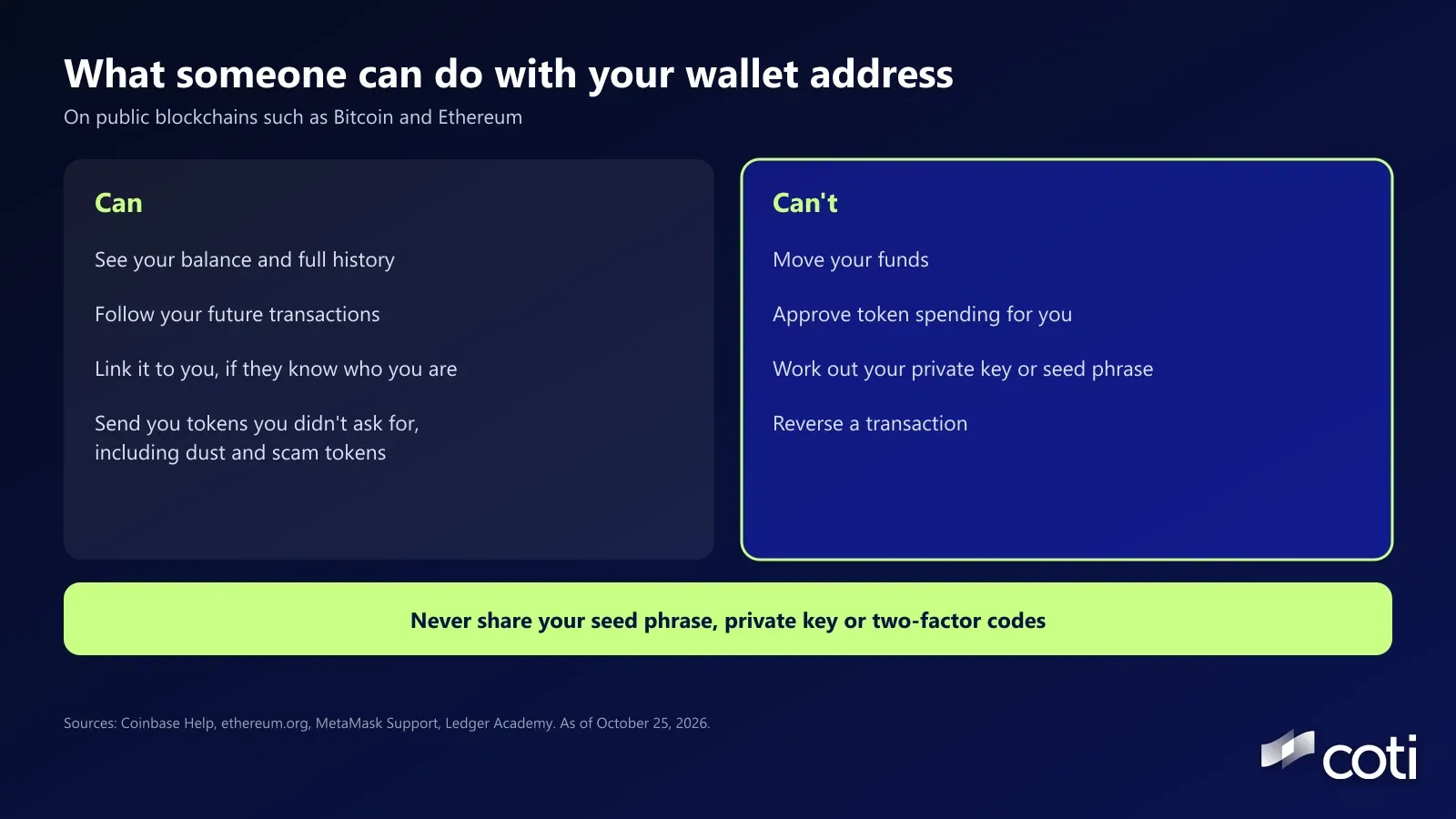 Two-panel graphic titled What someone can do with your wallet address, subtitled On public blockchains such as Bitcoin and Ethereum. Left panel, Can: see your balance and full history, follow your future transactions, link it to you if they know who you are, and send you tokens you didn't ask for, including dust and scam tokens. Right panel, Can't: move your funds, approve token spending for you, work out your private key or seed phrase, or reverse a transaction. Banner: never share your seed phrase, private key or two-factor codes