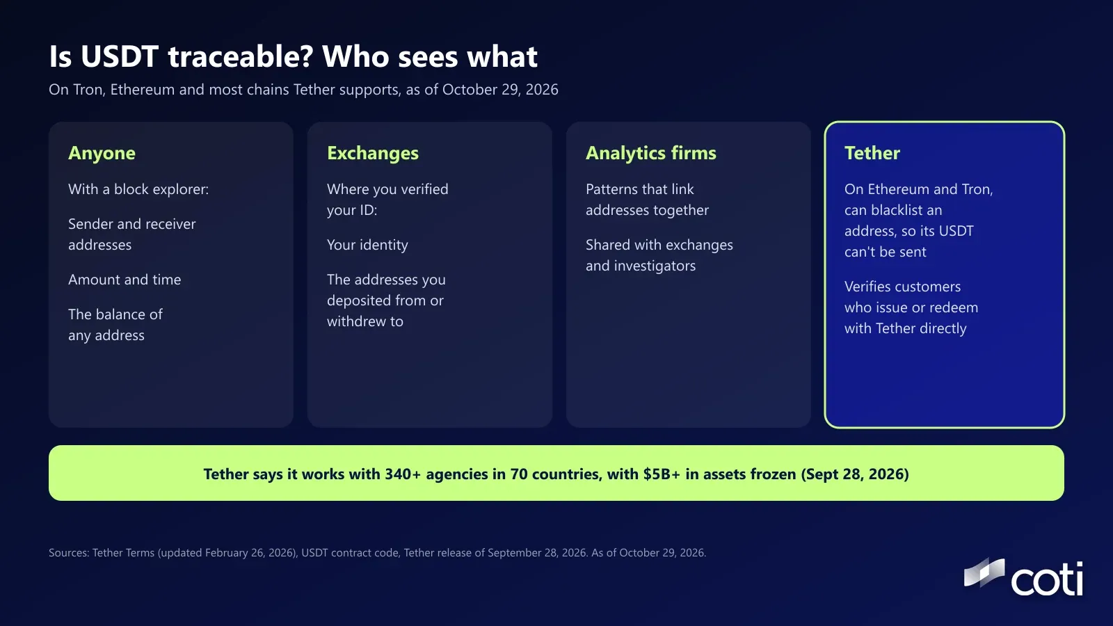 Four-panel graphic titled Is USDT traceable? Who sees what, subtitled On Tron, Ethereum and most chains Tether supports, as of October 29, 2026. Anyone, with a block explorer: sender and receiver addresses, amount and time, and the balance of any address. Exchanges where you verified your ID: your identity and the addresses you deposited from or withdrew to. Analytics firms: patterns that link addresses together, shared with exchanges and investigators. Tether: on Ethereum and Tron, can blacklist an address so its USDT can't be sent, and verifies customers who issue or redeem with Tether directly. Banner: Tether says it works with more than 340 agencies in 70 countries and that more than $5 billion in assets have been frozen, as of September 28, 2026