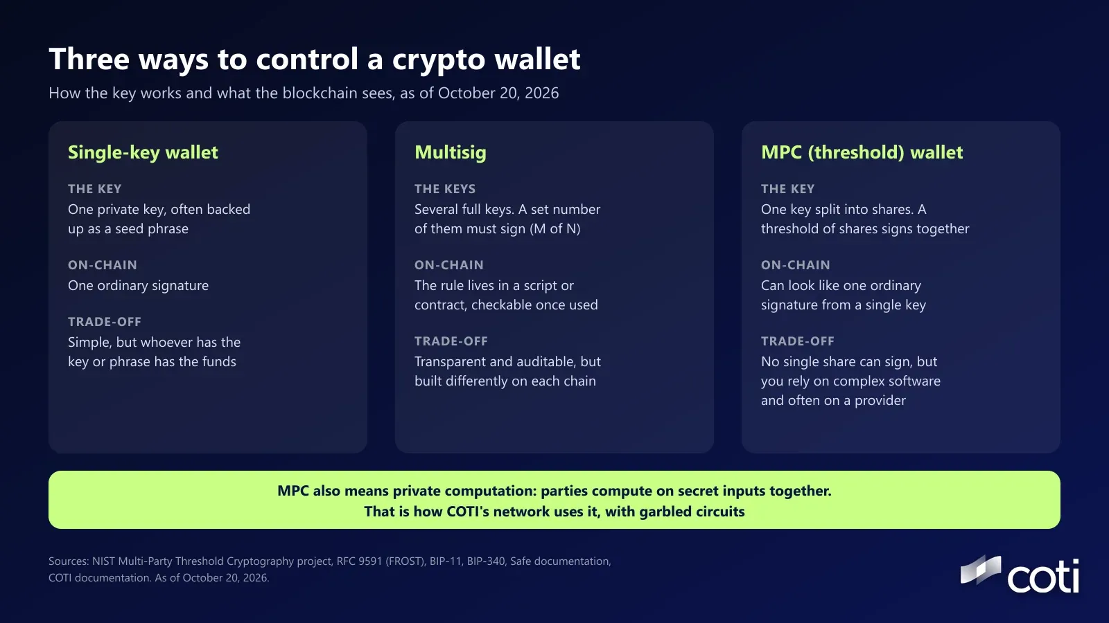 Graphic titled Three ways to control a crypto wallet. Single-key wallet: one private key often backed up as a seed phrase, one ordinary signature on-chain, simple but whoever has the key or phrase has the funds. Multisig: several full keys with a set number required to sign, M of N, the rule lives in a script or contract and is checkable once used, transparent and auditable but built differently on each chain. MPC threshold wallet: one key split into shares with a threshold signing together, can look like one ordinary signature from a single key, no single share can sign but you rely on complex software and often on a provider. Banner: MPC also means private computation, where parties compute on secret inputs together, which is how COTI's network uses it with garbled circuits