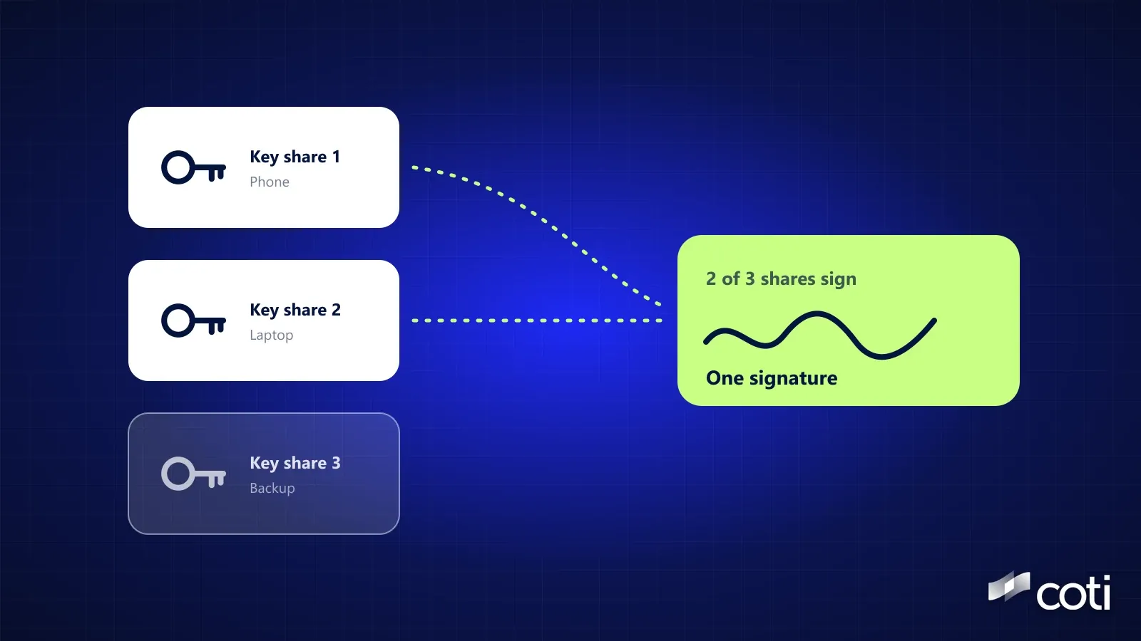 Three cards on a dark blue grid labelled Key share 1 on a phone, Key share 2 on a laptop and Key share 3 as a backup, with dotted lines from the first two to a green card that reads 2 of 3 sh