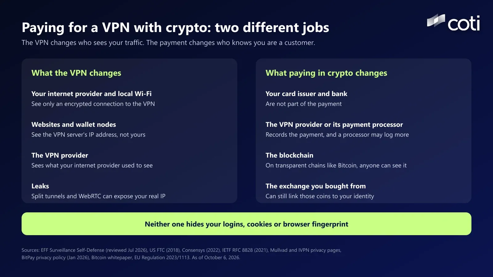 Two-column chart comparing what a VPN changes (internet provider, websites, the VPN provider, leaks) with what paying in crypto changes (card issuer, the VPN provider or processor, the blockchain, the exchange), above a note that neither hides logins, cookies or browser fingerprints