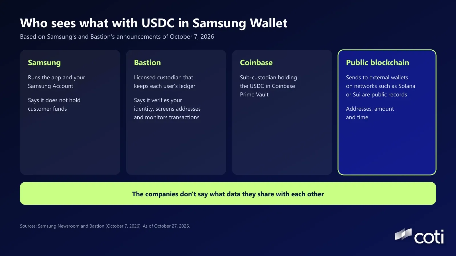 Graphic titled Who sees what with USDC in Samsung Wallet, subtitled Based on Samsung's and Bastion's announcements of October 7, 2026, with four panels. Samsung: runs the app and your Samsung Account, and says it does not hold customer funds. Bastion: licensed custodian that keeps each user's balance ledger, and says it verifies your identity, screens addresses and monitors transactions. Coinbase: sub-custodian holding the USDC in Coinbase Prime Vault. Public blockchain: sends to external wallets on networks such as Solana or Sui are public records with addresses, amount and time. Banner: the companies don't say what data they share with each other