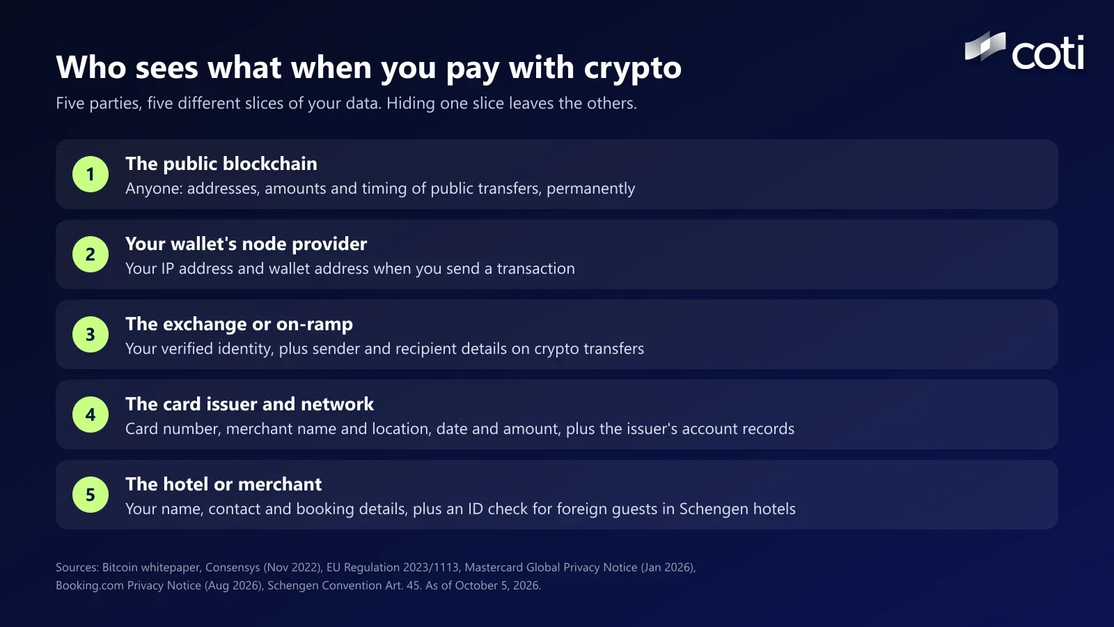 Chart listing five parties and what each sees in a crypto payment: the public blockchain, the wallet's node provider, the exchange, the card issuer and network, and the hotel or merchant