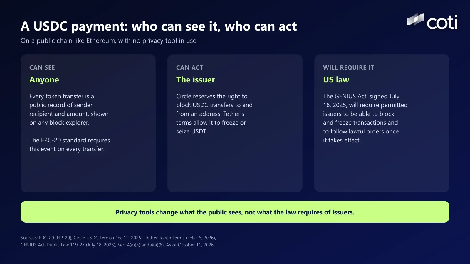 Three panels titled A USDC payment: who can see it, who can act. Anyone can see sender, recipient and amount on a block explorer under the ERC-20 standard. The issuer can act: Circle reserves the right to block USDC transfers and Tether's terms allow freezing or seizing USDT. US law will require it: the GENIUS Act will require permitted issuers to be able to block and freeze and to follow lawful orders once it takes effect. Banner: privacy tools change what the public sees, not what the law requires of issuers