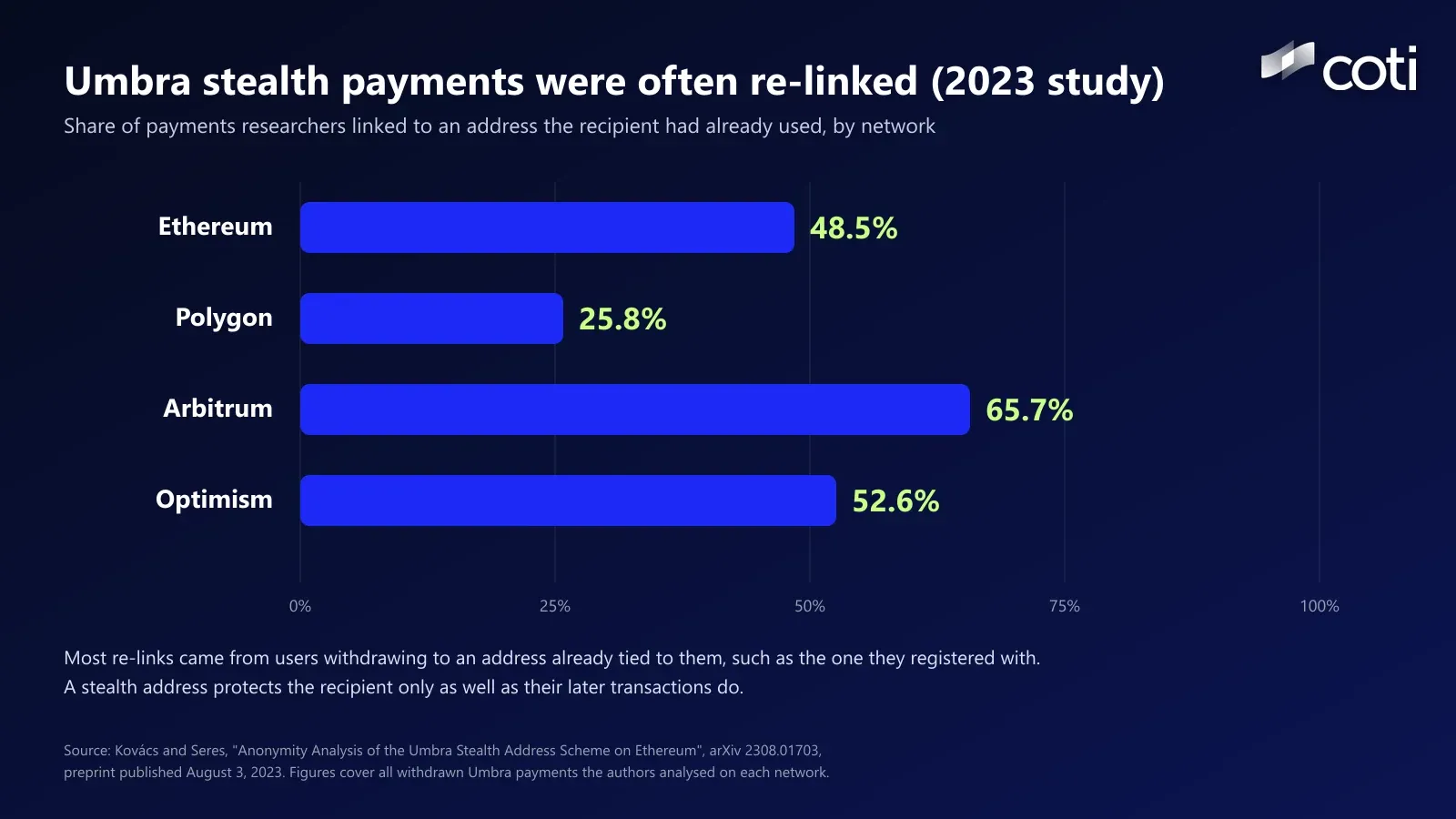 Bar chart titled Umbra stealth payments were often re-linked (2023 study), showing the share of Umbra stealth payments researchers linked to an address the recipient had already used: 48.5% on Ethereum, 25.8% on Polygon, 65.7% on Arbitrum and 52.6% on Optimism