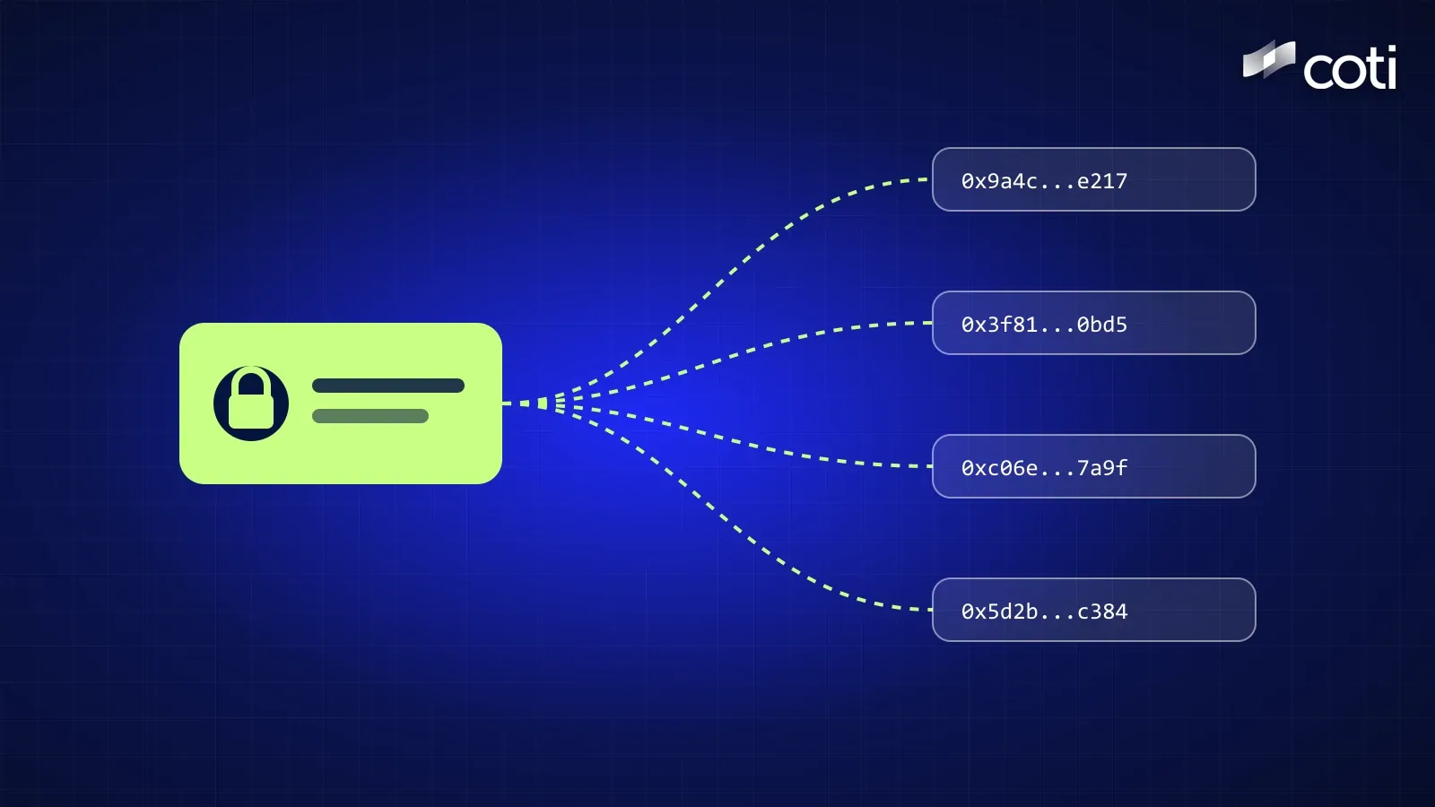 A green card with a padlock on the left, with dashed lines fanning out to four different one-time wallet addresses on the right, on a dark blue grid