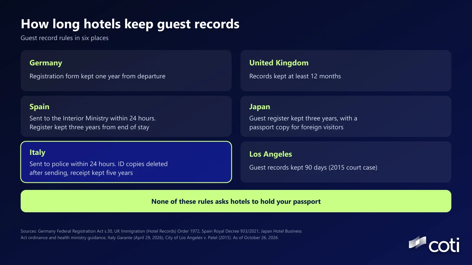 Graphic titled How long hotels keep guest records, subtitled Guest record rules in six places, with six panels. Germany: registration form kept one year from departure. United Kingdom: records kept at least 12 months. Spain: sent to the Interior Ministry within 24 hours, register kept three years from the end of the stay. Japan: guest register kept three years, with a passport copy for foreign visitors. Italy: sent to police within 24 hours, ID copies deleted after sending, receipt kept five years. Los Angeles: guest records kept 90 days, per the 2015 Supreme Court case. Banner: none of these rules asks hotels to hold your passport