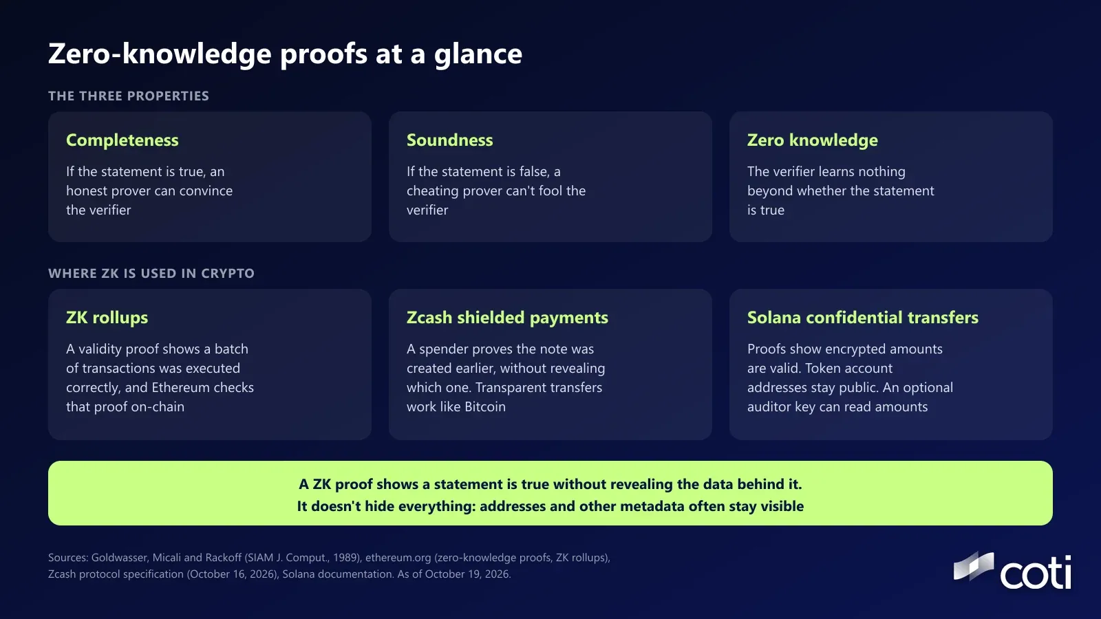 Graphic titled Zero-knowledge proofs at a glance. Top row, the three properties: completeness, where a true statement convinces the verifier. Soundness, where a cheating prover can't fool the verifier. And zero knowledge, where the verifier learns nothing beyond whether the statement is true. Bottom row, where ZK is used in crypto: ZK rollups, where a validity proof shows a batch was executed correctly and Ethereum checks it on-chain. Zcash shielded payments, where a spender proves the note was created earlier without revealing which one while transparent transfers work like Bitcoin. And Solana confidential transfers, where proofs show encrypted amounts are valid, token account addresses stay public and an optional auditor key can read amounts. Banner: a ZK proof shows a statement is true without revealing the data behind it, but addresses and other metadata often stay visible