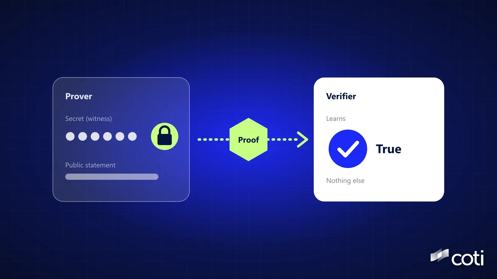 What Is a Zero-Knowledge Proof? A Plain-English Guide for Crypto